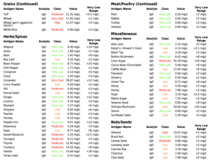 The Founder's food sensitivity test results. This really sealed the deal on creating a heart behind FoodFriend.